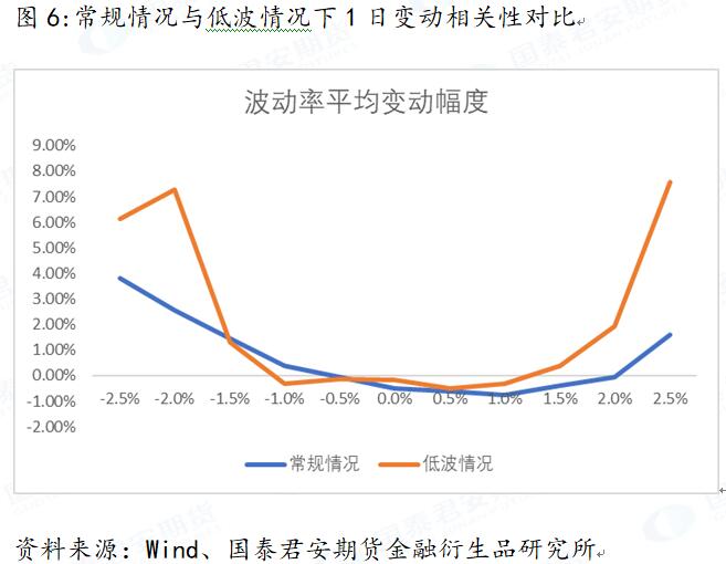 标的波动对隐含波动率变化的影响分析(图6) 标的波动对隐含波动率变化的影响分析(图6)
