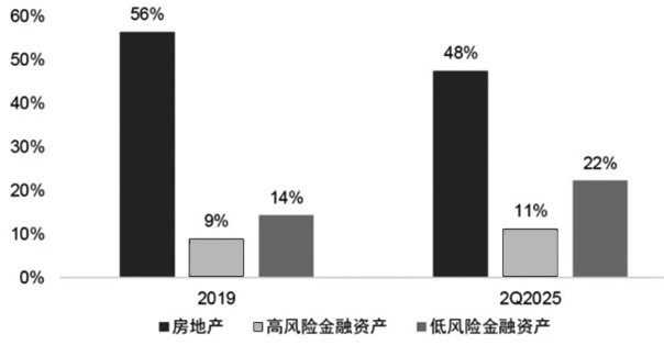 浅议中国居民资产配置转型的逻辑与趋势(图2)