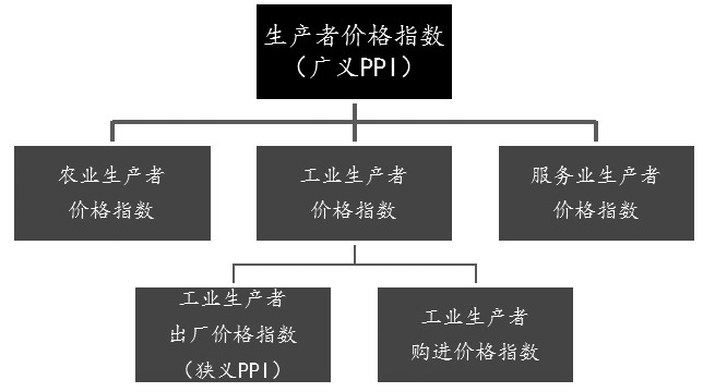 狭义PPI环比、同比预测体系的构建(图1)