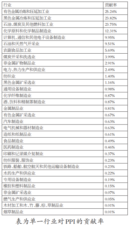 狭义PPI环比、同比预测体系的构建(图4)