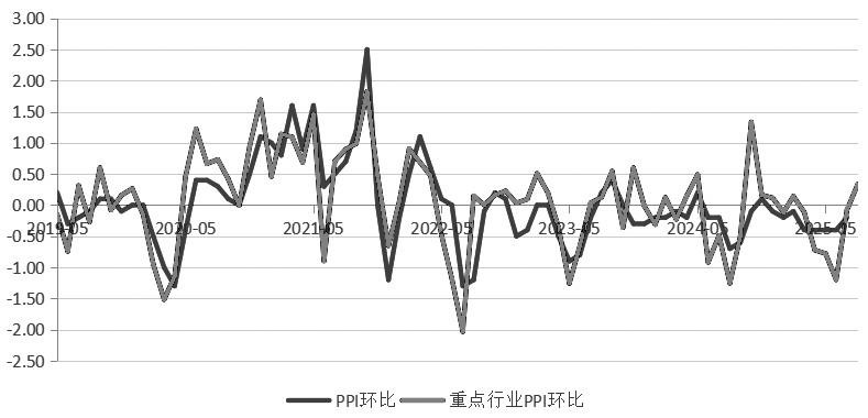 狭义PPI环比、同比预测体系的构建(图10)