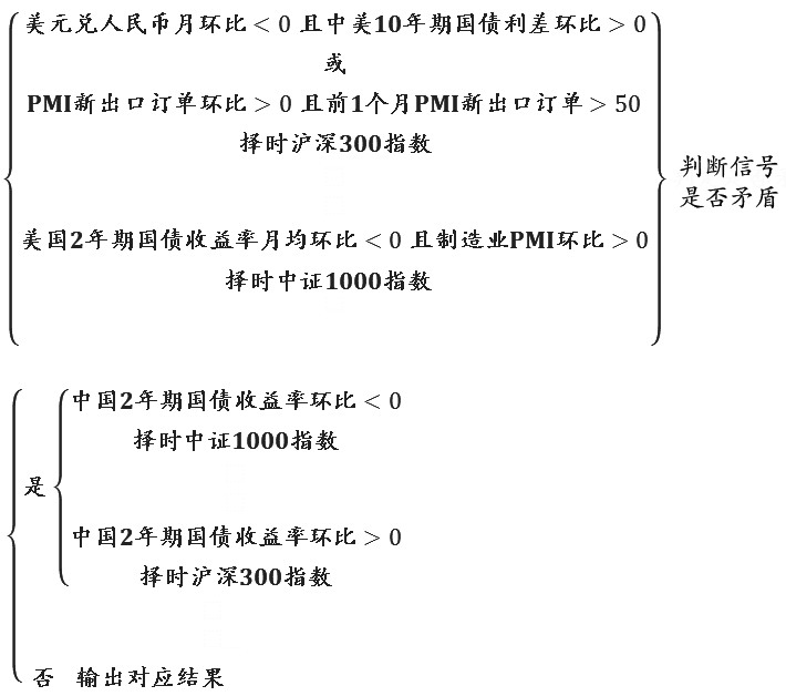 多因子视角下股指风格择时策略研究——基于动态权重分配与复合信号优化的实证分析(图4)
