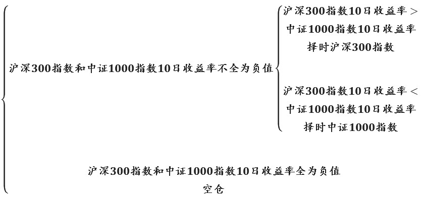 多因子视角下股指风格择时策略研究——基于动态权重分配与复合信号优化的实证分析(图5)
