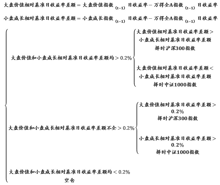 多因子视角下股指风格择时策略研究——基于动态权重分配与复合信号优化的实证分析(图7)