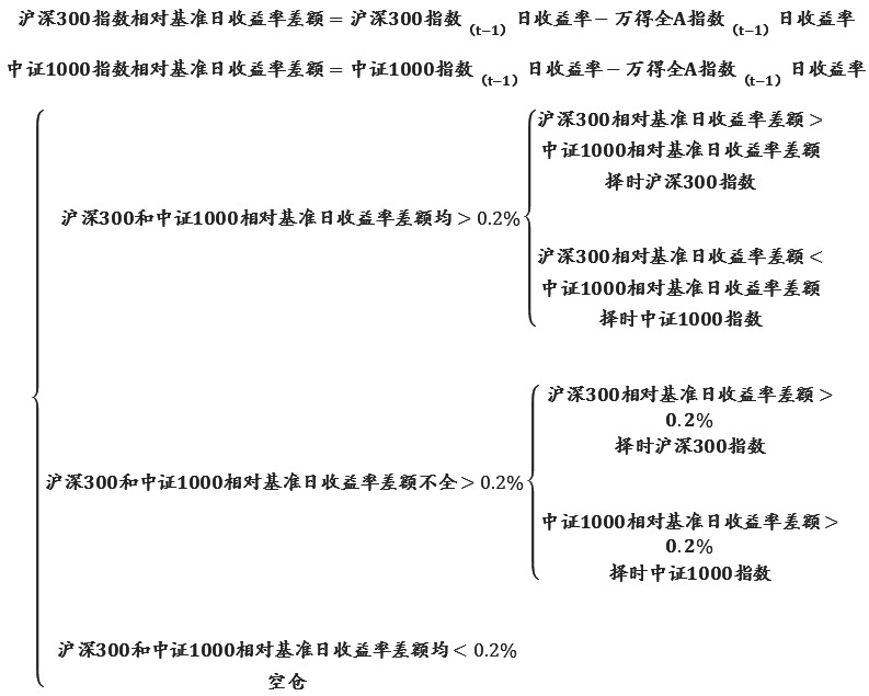 多因子视角下股指风格择时策略研究——基于动态权重分配与复合信号优化的实证分析(图8)