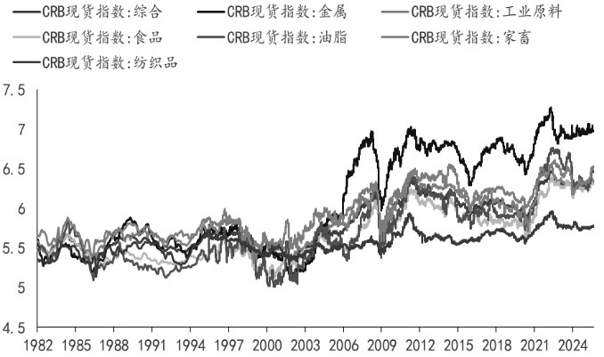 美联储降息对大宗商品价格的影响分析(图1)