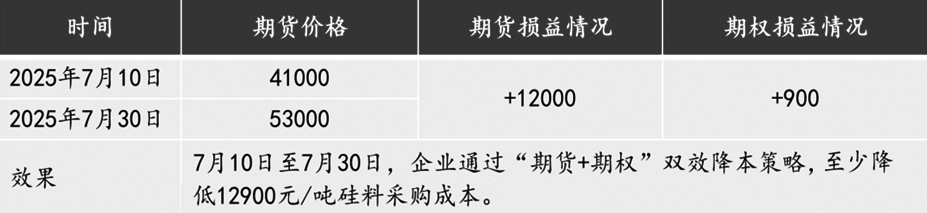金融衍生工具赋能光伏产业链企业稳健经营(图1)