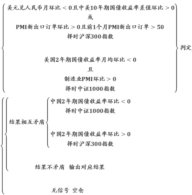 双因子驱动下的A股风格轮动机制研究(图9)