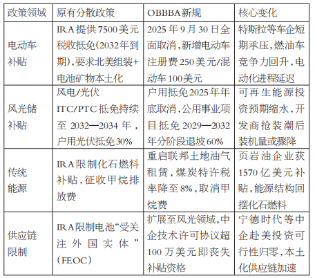 美国“大而美”法案对大宗商品市场有哪些影响？(图3)