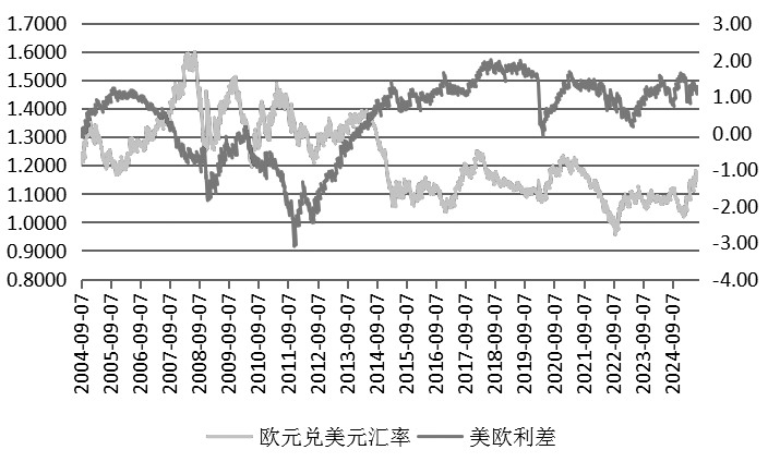 美欧利差缩窄 为何欧元贬值？(图1)