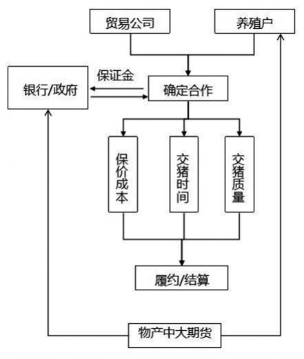 “银行+期货+订单”模式助力生猪产业风险管理(图1)