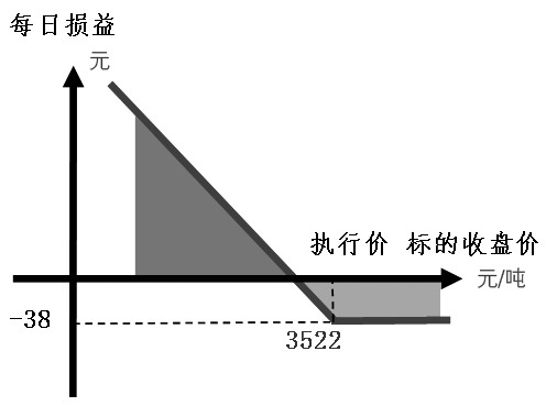 逐日对冲锁亏损 “敲出退还”稳收益(图3)