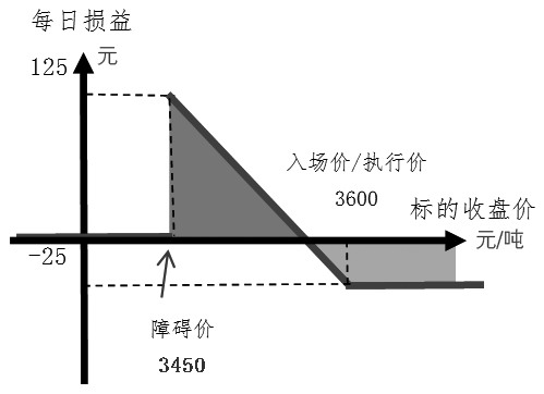 逐日对冲锁亏损 “敲出退还”稳收益(图7)