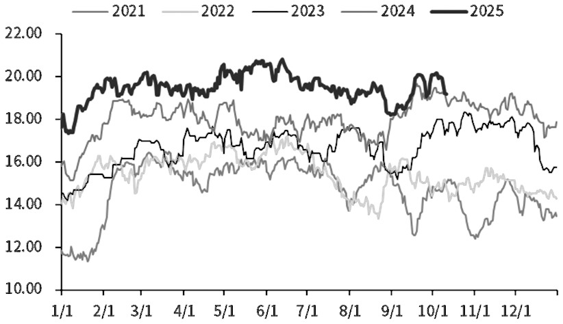 尿素 缺乏回升动能(图2) 尿素 缺乏回升动能(图2)