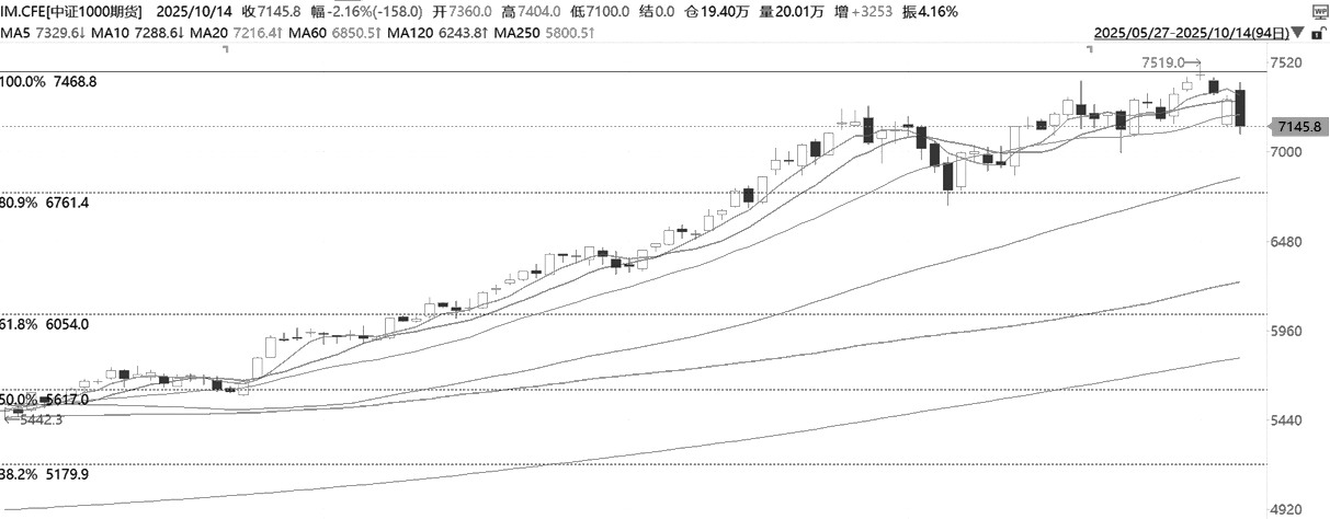 技术解盘20251015(图2)