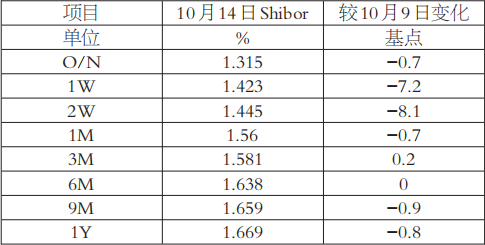 资金利率整体回落(图1)