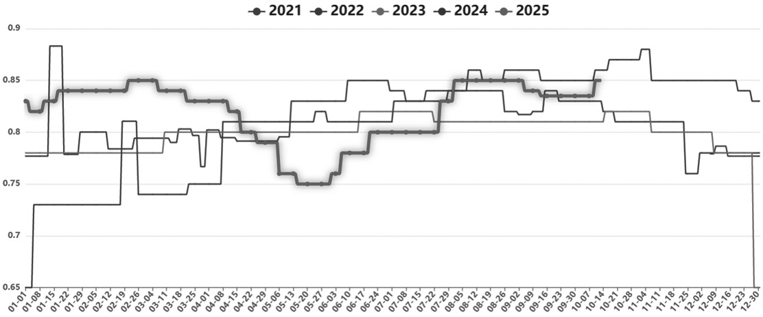 烧碱 供需矛盾加剧(图2)