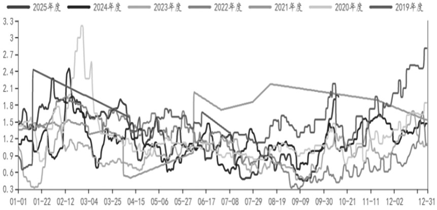 蛋价 低位运行(图3)