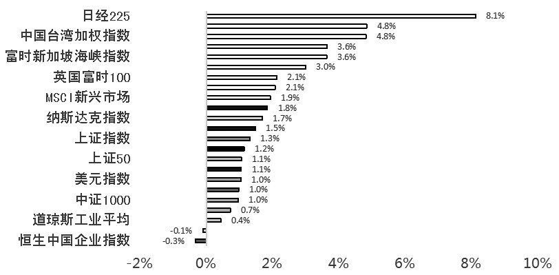 股指长牛格局稳步形成(图2)