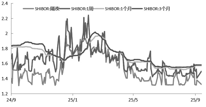 央行护航流动性 支撑期债企稳(图1)