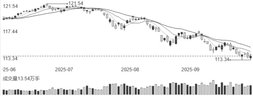 风险偏好较高 债市偏空震荡(图1)