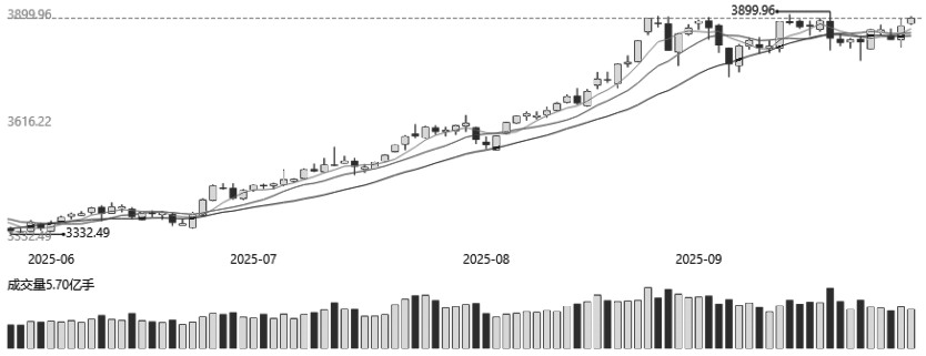 积极因素将促使A股继续走高(图2)