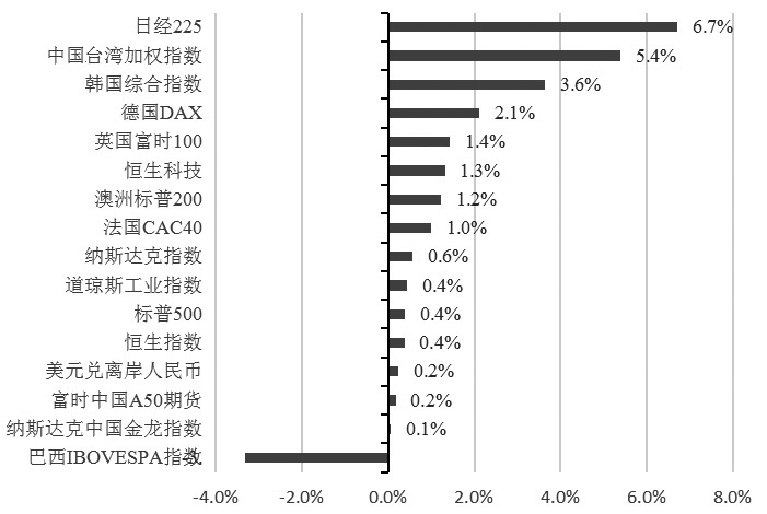 积极因素将促使A股继续走高(图1)