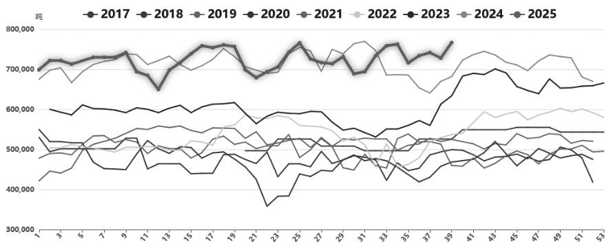 纯碱 终端需求疲软(图1) 纯碱 终端需求疲软(图1)
