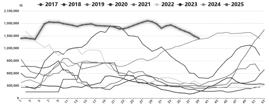 纯碱 终端需求疲软(图2) 纯碱 终端需求疲软(图2)