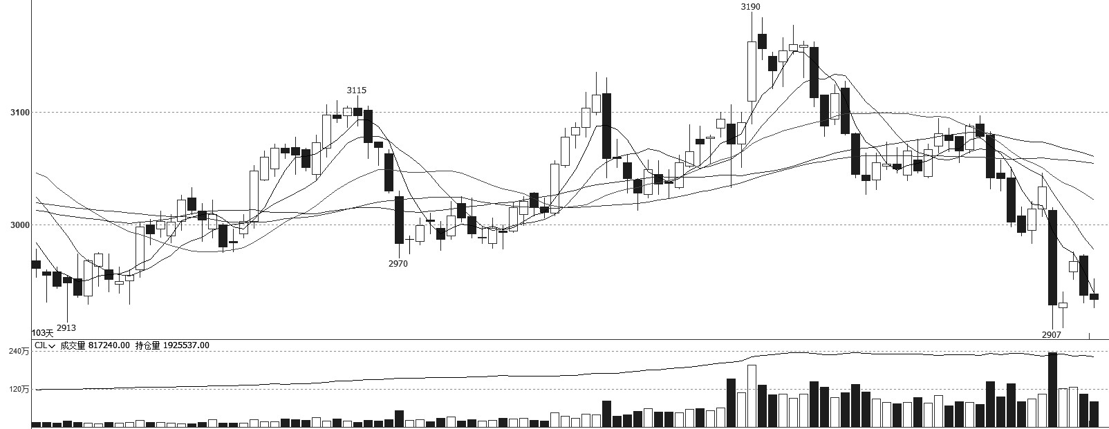 豆粕 反弹乏力(图1)