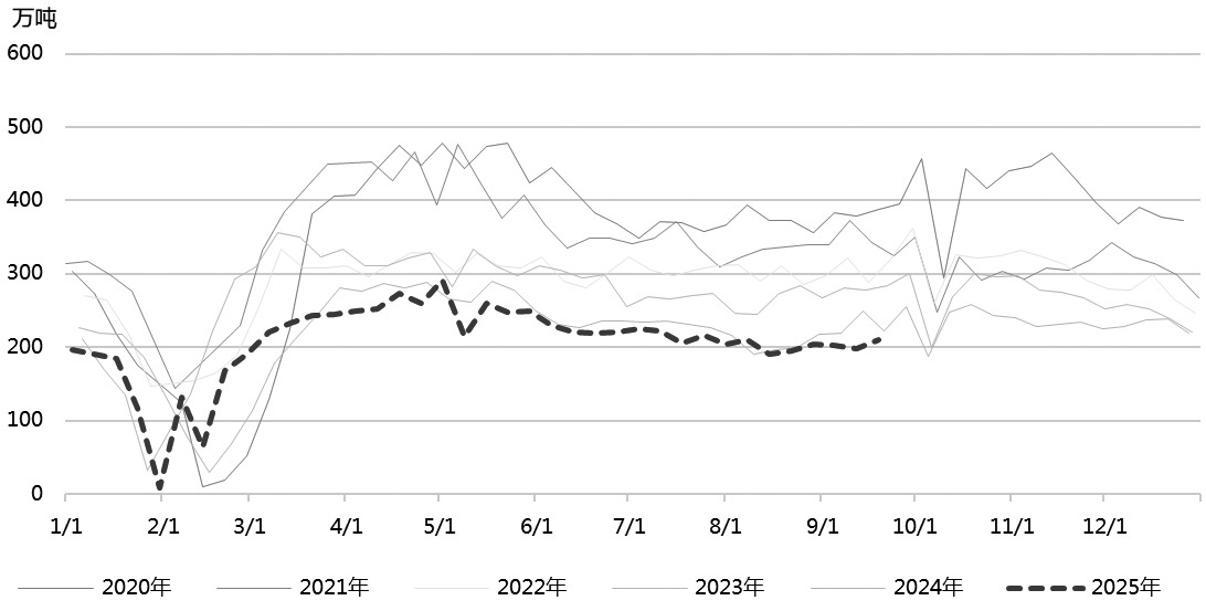 为何高炉铁水产量仍维持高位(图1)