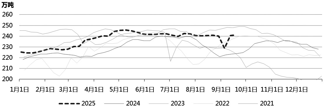 为何高炉铁水产量仍维持高位(图5)