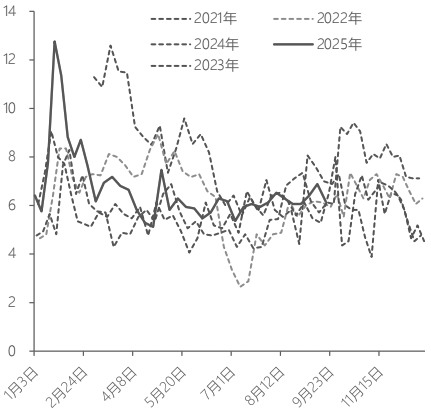 尿素 弱势运行(图3)