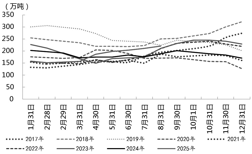 棕榈油价格继续高位震荡(图1)