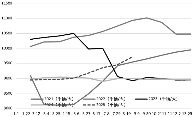 四季度原油价格运行重心趋于下移(图2)