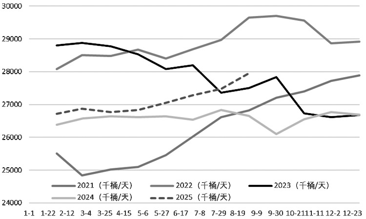 四季度原油价格运行重心趋于下移(图1)