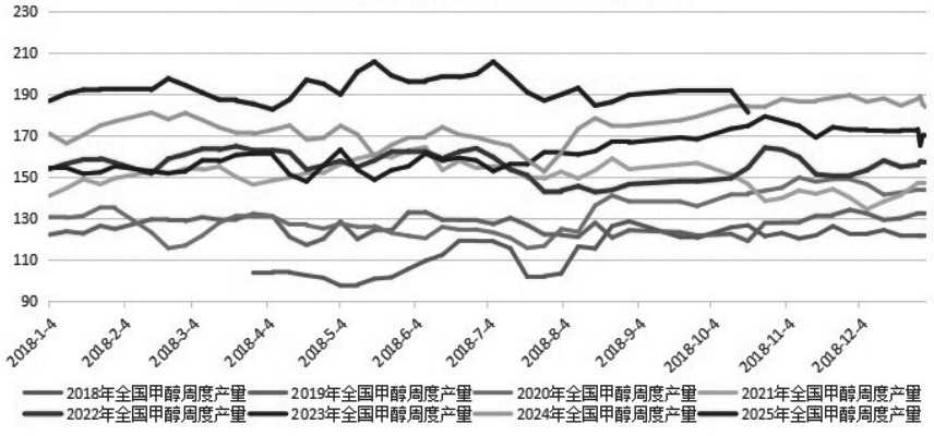 甲醇 港口累库压力增大(图1)