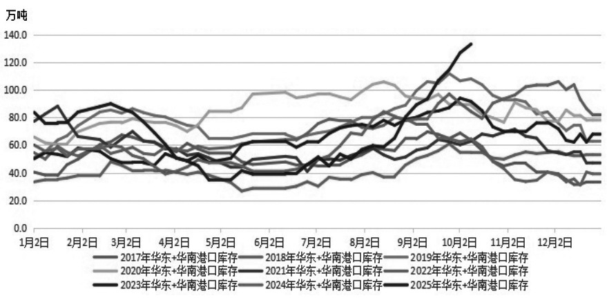 甲醇 港口累库压力增大(图2)
