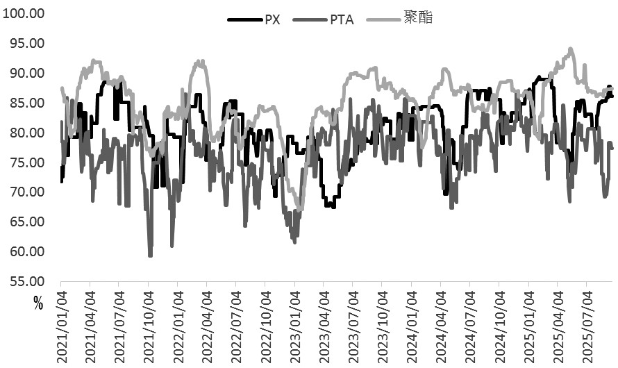 PTA 不具备深跌基础(图1) PTA 不具备深跌基础(图1)