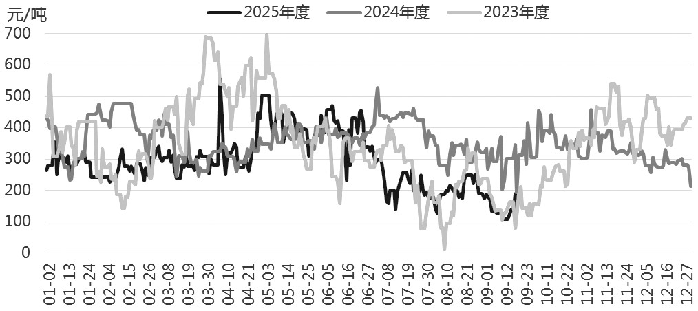 PTA 仍处于下行通道(图2)