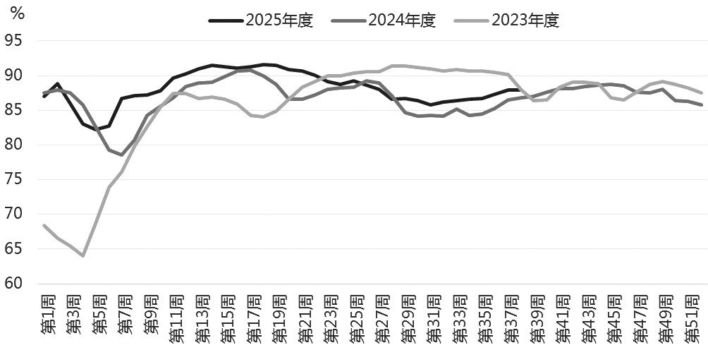 PTA 仍处于下行通道(图3)