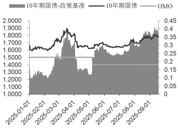 债市仍面临较大调整压力(图4)