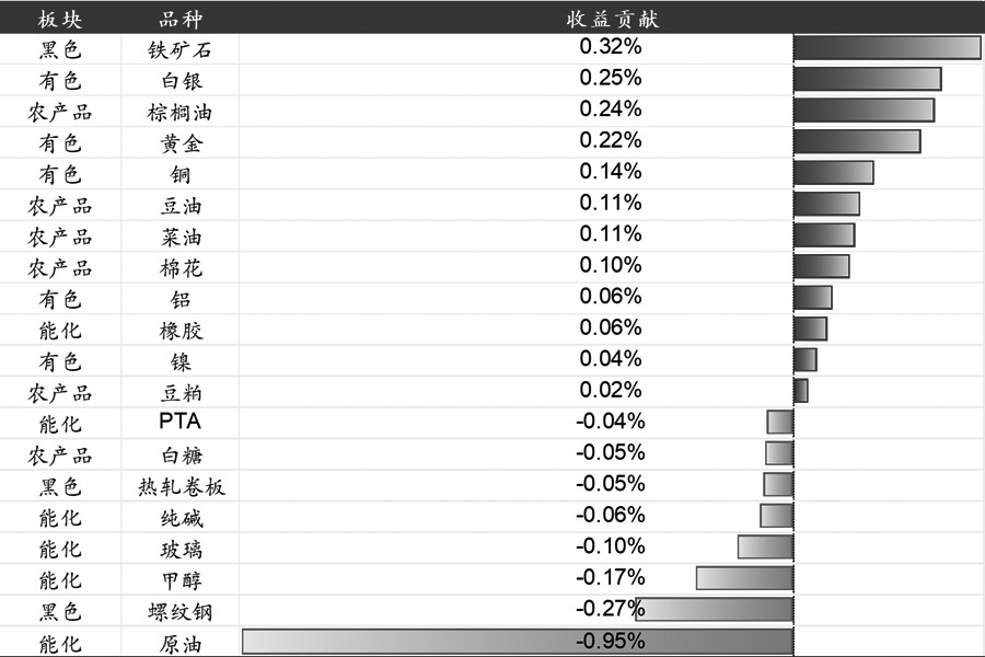 中证商品期货系列指数8月窄幅震荡(图5) 中证商品期货系列指数8月窄幅震荡(图5)