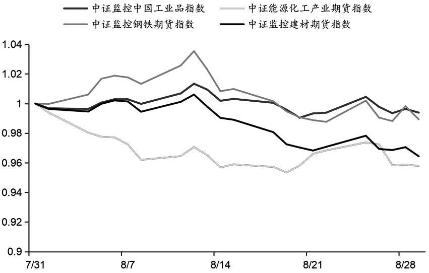 中证商品期货系列指数8月窄幅震荡(图3) 中证商品期货系列指数8月窄幅震荡(图3)