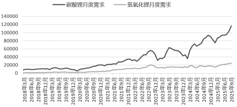 碳酸锂 四季度谨防追高风险(图1)