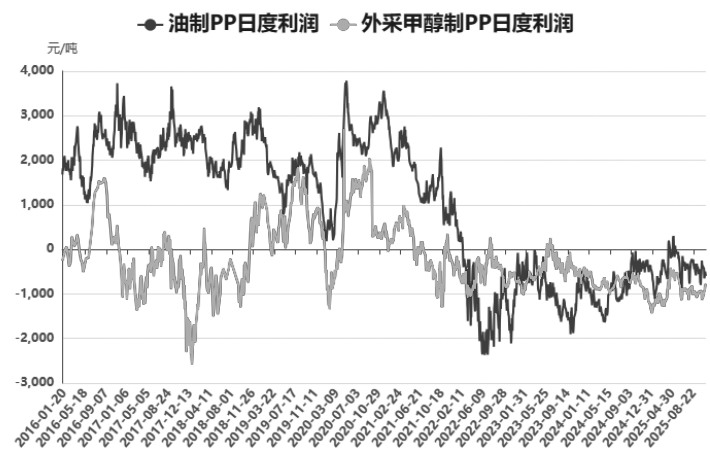 聚丙烯 继续下行空间不大(图1)