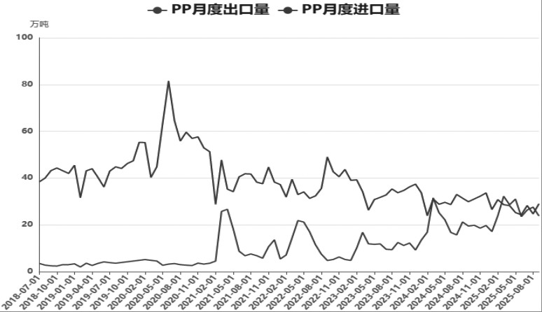 聚丙烯 继续下行空间不大(图3)