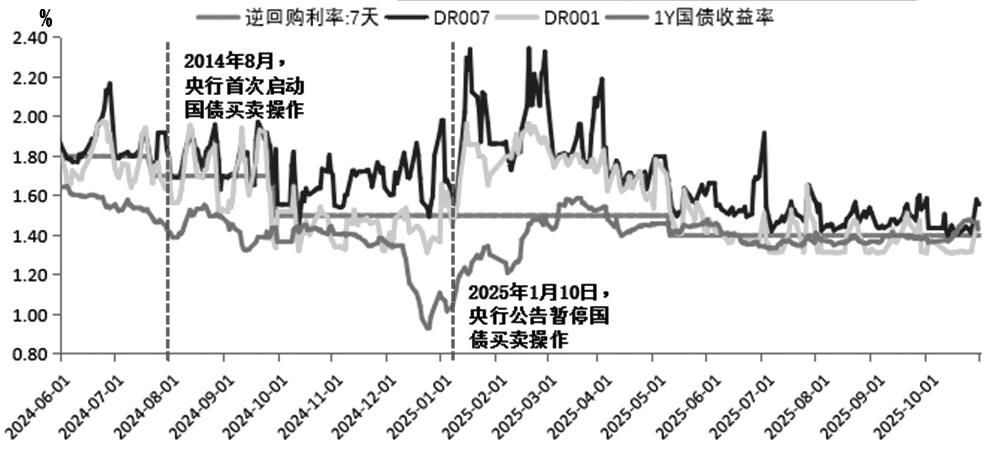 央行重启买债操作 债市延续修复(图1)