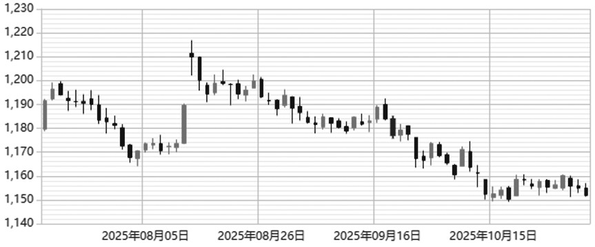 小幅收跌(图1)