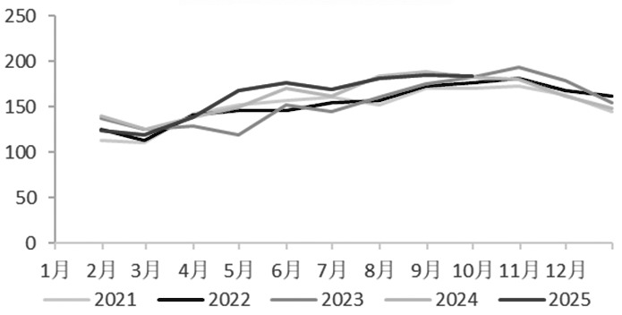 棕榈油 承压运行(图1)